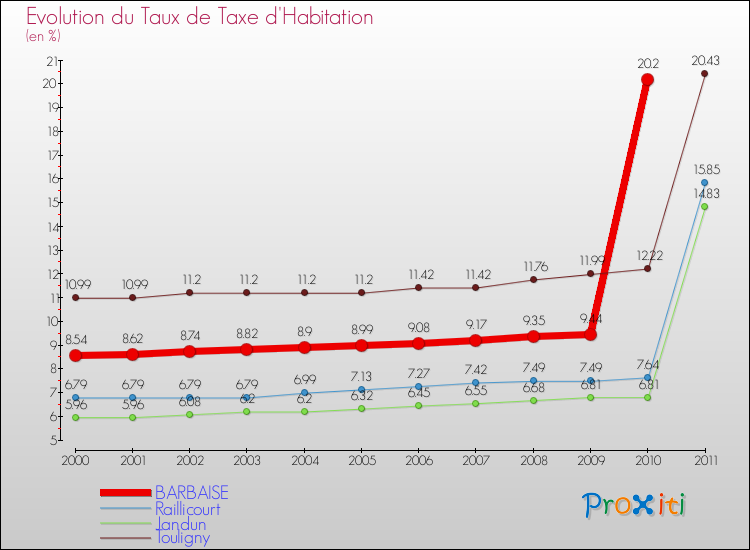 Evolution du taux de la taxe d'habitation pour BARBAISE et les communes proches Comparaison des taux de la taxe d'habitation pour BARBAISE et les communes voisines