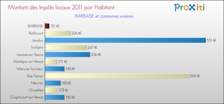 Montant des impôts locaux par Habitant pour BARBAISE et les communes proches Comparaison des impôts locaux par habitant pour BARBAISE et les communes voisines