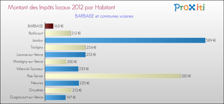 Montant des impôts locaux par Habitant pour BARBAISE et les communes proches Comparaison des impôts locaux par habitant pour BARBAISE et les communes voisines
