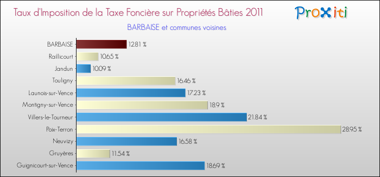 Taux d'imposition de la taxe foncière sur le bati 2011 pour BARBAISE et les communes proches Comparaison des taux d'imposition de la taxe foncière sur le bati 2011 pour BARBAISE et les communes voisines