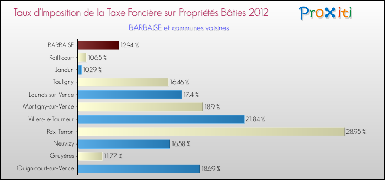 Taux d'imposition de la taxe foncière sur le bati 2012 pour BARBAISE et les communes proches Comparaison des taux d'imposition de la taxe foncière sur le bati 2012 pour BARBAISE et les communes voisines