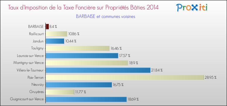 Taux d'imposition de la taxe foncière sur le bati 2014 pour BARBAISE et les communes proches Comparaison des taux d'imposition de la taxe foncière sur le bati 2014 pour BARBAISE et les communes voisines