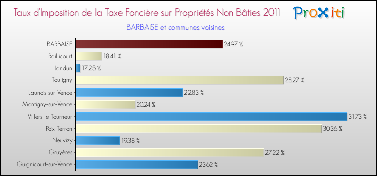 Taux d'imposition de la taxe foncière sur les immeubles et terrains non batis 2011 pour BARBAISE et les communes proches Comparaison des taux d'imposition de la taxe foncière sur les immeubles et terrains non batis 2011 pour BARBAISE et les communes voisines