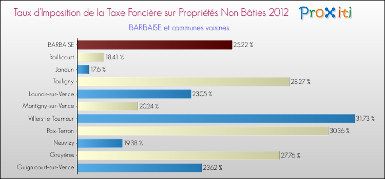 Taux d'imposition de la taxe foncière sur les immeubles et terrains non batis 2012 pour BARBAISE et les communes proches Comparaison des taux d'imposition de la taxe foncière sur les immeubles et terrains non batis 2012 pour BARBAISE et les communes voisines