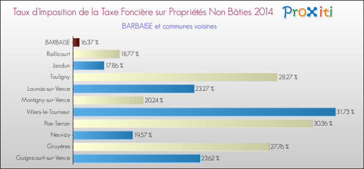 Taux d'imposition de la taxe foncière sur les immeubles et terrains non batis 2014 pour BARBAISE et les communes proches Comparaison des taux d'imposition de la taxe foncière sur les immeubles et terrains non batis 2014 pour BARBAISE et les communes voisines