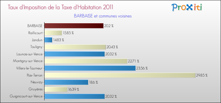 Taux d'imposition de la taxe d'habitation 2011 pour BARBAISE et les communes proches Comparaison des taux d'imposition de la taxe d'habitation 2011 pour BARBAISE et les communes voisines