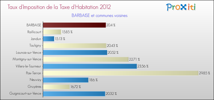 Taux d'imposition de la taxe d'habitation 2012 pour BARBAISE et les communes proches Comparaison des taux d'imposition de la taxe d'habitation 2012 pour BARBAISE et les communes voisines
