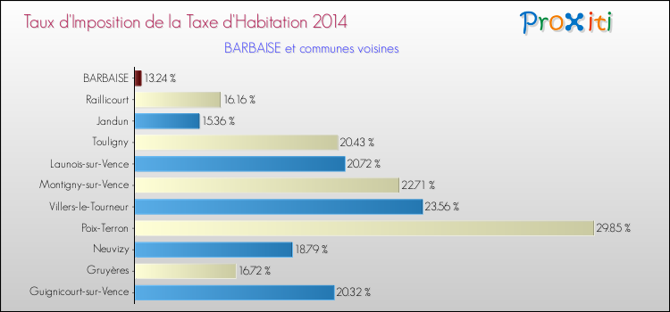 Taux d'imposition de la taxe d'habitation 2014 pour BARBAISE et les communes proches Comparaison des taux d'imposition de la taxe d'habitation 2014 pour BARBAISE et les communes voisines