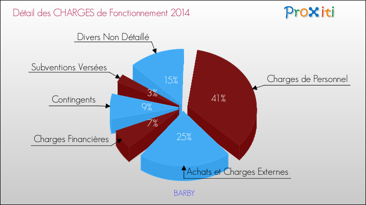 Décomposition des Charges de Fonctionnement 2014 de la commune de BARBY Charges de Fonctionnement 2014 pour la commune de BARBY