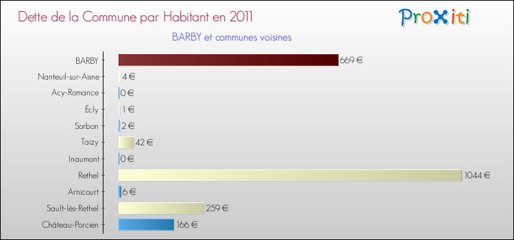 Dette par habitant de la commune en 2011 pour BARBY et les communes proches Comparaison de la dette par habitant de la commune en 2011 pour BARBY et les communes voisines