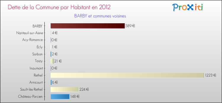Dette par habitant de la commune en 2012 pour BARBY et les communes proches Comparaison de la dette par habitant de la commune en 2012 pour BARBY et les communes voisines