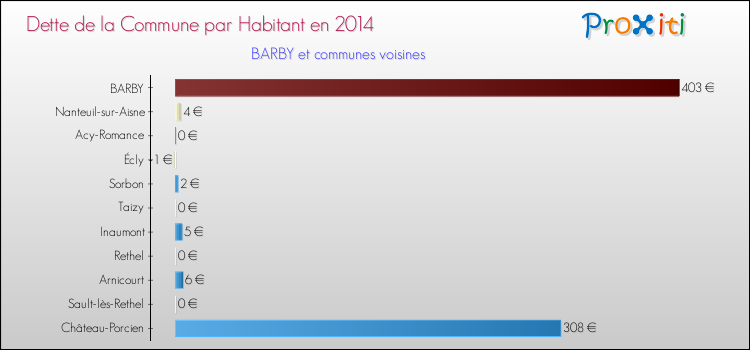 Dette par habitant de la commune en 2014 pour BARBY et les communes proches Comparaison de la dette par habitant de la commune en 2014 pour BARBY et les communes voisines