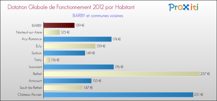 Montant des dotations globales de fonctionnement DGF par Habitant pour BARBY et les communes proches Comparaison des des dotations globales de fonctionnement DGF par habitant pour BARBY et les communes voisines