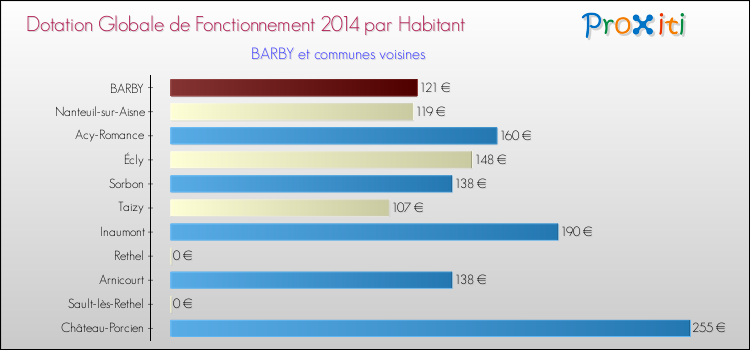 Montant des dotations globales de fonctionnement DGF par Habitant pour BARBY et les communes proches en 2014. Comparaison des des dotations globales de fonctionnement DGF par habitant pour BARBY et les communes voisines en 2014.