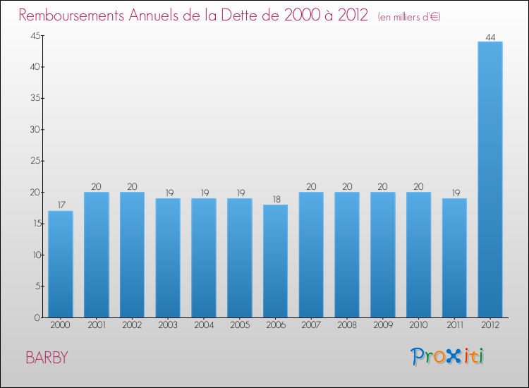 Evolution de l'annuité de la dette pour la commune de BARBY de 2000 à 2012 Annuités de la dette pour BARBY de 2000 à 2012
