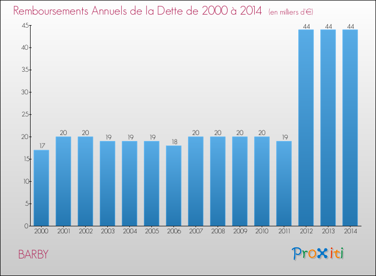 Evolution de l'annuité de la dette pour la commune de BARBY de 2000 à 2014 Annuités de la dette pour BARBY de 2000 à 2014