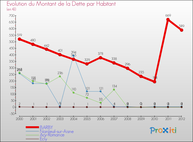 Evolution de la dette par habitant pour la commune de BARBY et les communes proches de 2000 à 2012 Comparaison de la dette par habitant pour BARBY et les communes voisines de 2000 à 2012
