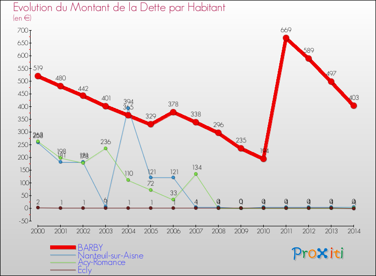 Evolution de la dette par habitant pour la commune de BARBY et les communes proches de 2000 à 2014 Comparaison de la dette par habitant pour BARBY et les communes voisines de 2000 à 2014