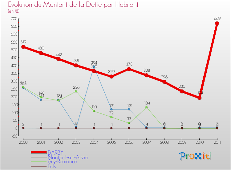 Evolution de la dette par habitant pour la commune de BARBY et les communes proches Comparaison de la dette par habitant pour BARBY et les communes voisines