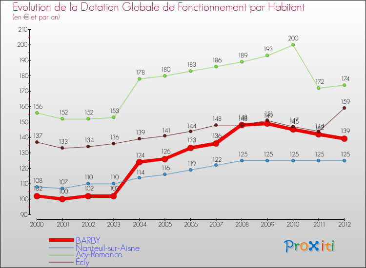 Evolution et montant de la dotation globale de fonctionnement par Habitant pour BARBY et les communes proches Comparaison des dotations globales de fonctionnement par habitant pour BARBY et les communes voisines
