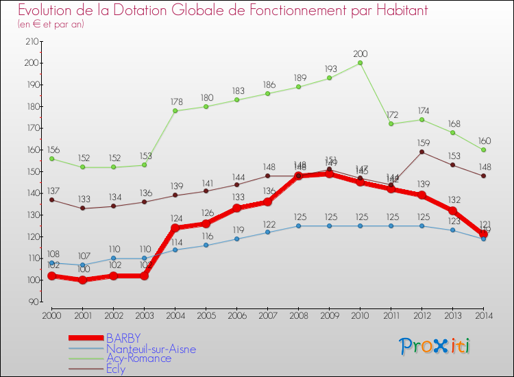 Evolution et montant de la dotation globale de fonctionnement par Habitant pour BARBY et les communes proches de 2000 à 2014. Comparaison des dotations globales de fonctionnement par habitant pour BARBY et les communes voisines de 2000 à 2014.