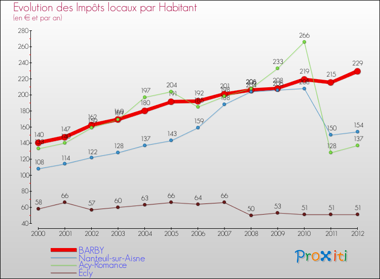 Evolution et montant des impôts locaux par Habitant pour BARBY et les communes proches Comparaison des impôts locaux par habitant pour BARBY et les communes voisines