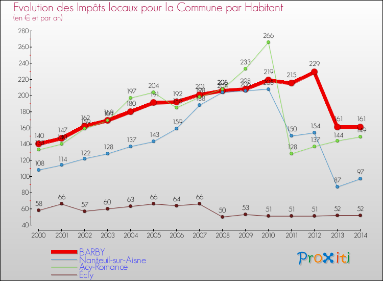Evolution et montant des impôts locaux par Habitant pour BARBY et les communes proches de 2000 à 2014 Comparaison des impôts locaux par habitant pour BARBY et les communes voisines de 2000 à 2014