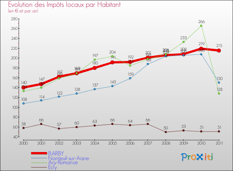 Evolution et montant des impôts locaux par Habitant pour BARBY et les communes proches Comparaison des impôts locaux par habitant pour BARBY et les communes voisines