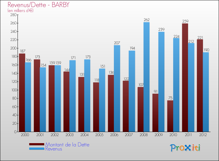 Evolution comparée de la dette et des revenus pour la commune de BARBY de 2000 à 2012 Comparaison de la dette et des revenus pour BARBY de 2000 à 2012