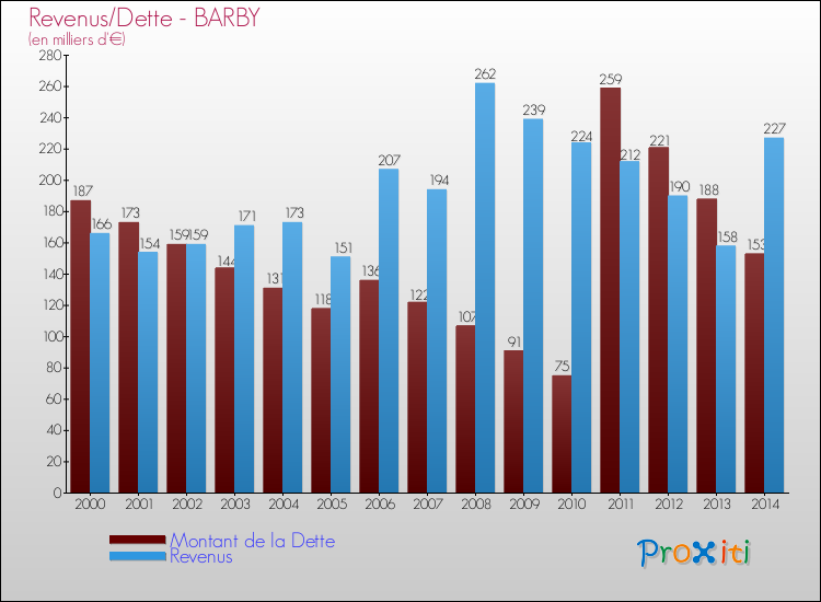 Evolution comparée de la dette et des revenus pour la commune de BARBY de 2000 à 2014 Comparaison de la dette et des revenus pour BARBY de 2000 à 2014