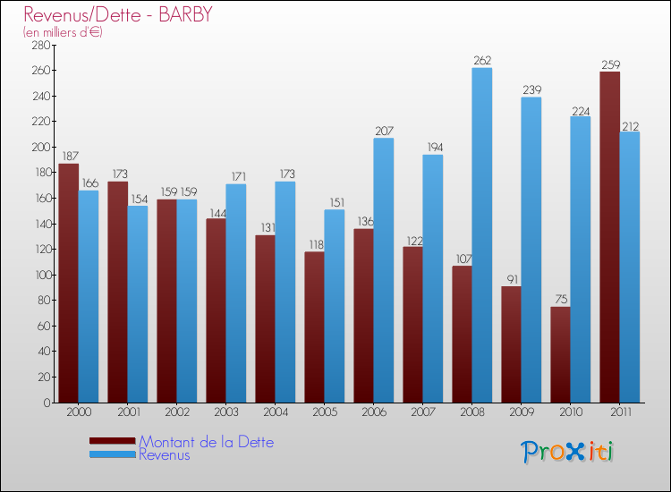 Evolution comparée de la dette et des revenus pour la commune de BARBY de 2000 à 2011 Comparaison de la dette et des revenus pour BARBY de 2000 à 2011