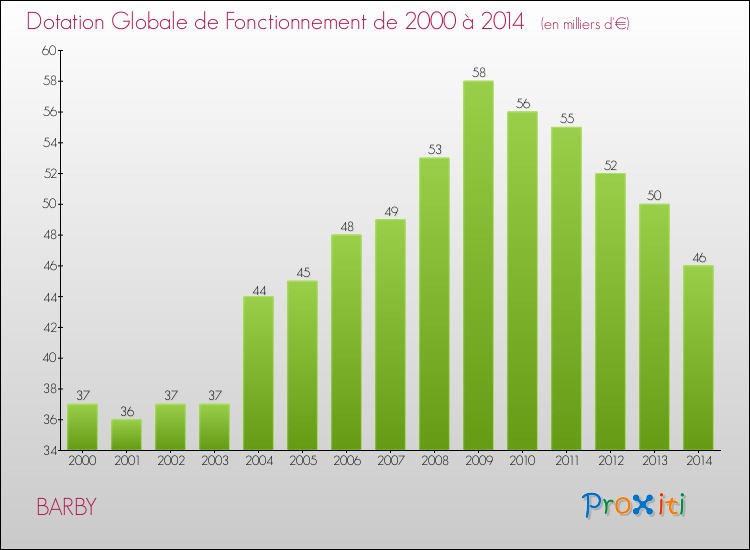 Evolution du montant de la Dotation Globale de Fonctionnement pour la commune de BARBY de 2000 à 2014 Evolution du montant de la Dotation Globale de Fonctionnement pour BARBY de 2000 à 2014