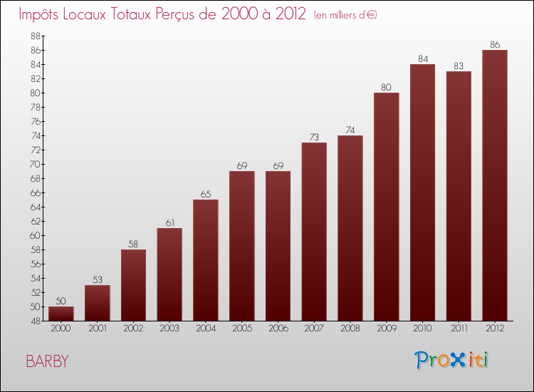 Evolution des Impôts Locaux pour la commune de BARBY de 2000 à 2012 Evolution des Impôts Locaux pour BARBY de 2000 à 2012