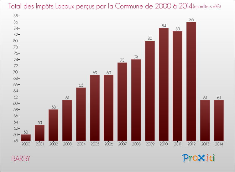 Evolution des Impôts Locaux pour la commune de BARBY de 2000 à 2014 Evolution des Impôts Locaux pour BARBY de 2000 à 2014