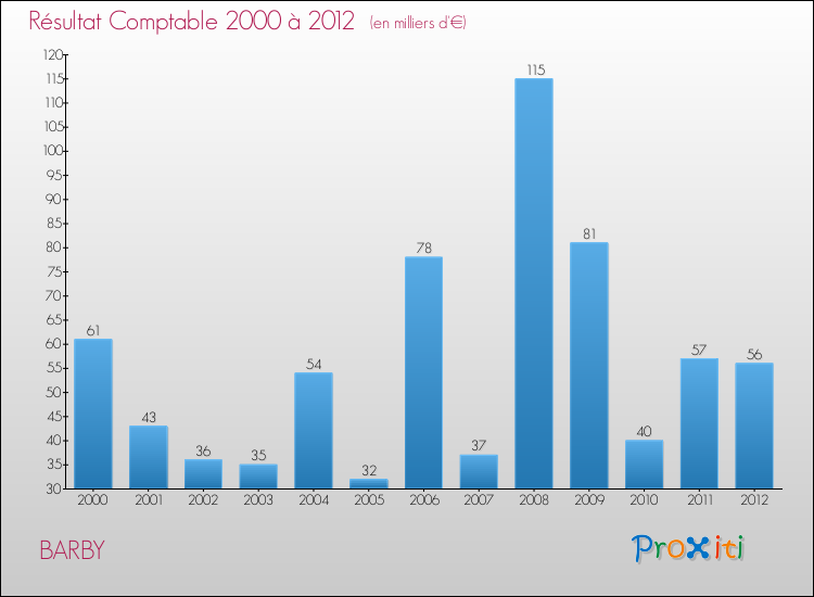 Evolution du résultat comptable pour la commune de BARBY de 2000 à 2012 Evolution du résultat comptable pour BARBY de 2000 à 2012