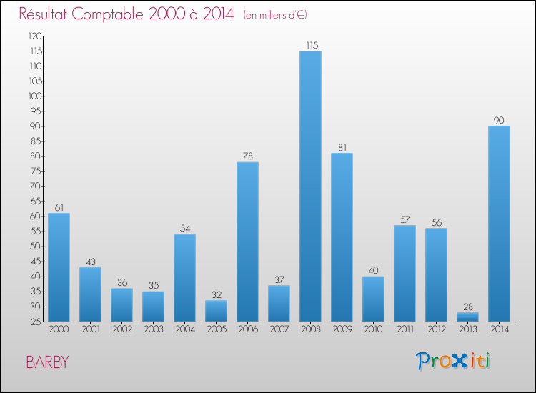 Evolution du résultat comptable pour la commune de BARBY de 2000 à 2014 Evolution du résultat comptable pour BARBY de 2000 à 2014