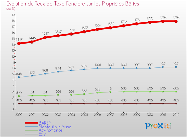 Evolution du taux de la taxe foncière sur le bati pour BARBY et les communes proches de 2000 à 2012 Comparaison des taux de taxe foncière sur le bati pour BARBY et les communes voisines de 2000 à 2012