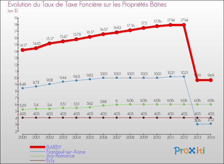 Evolution du taux de la taxe foncière sur le bati pour BARBY et les communes proches de 2000 à 2014 Comparaison des taux de taxe foncière sur le bati pour BARBY et les communes voisines de 2000 à 2014
