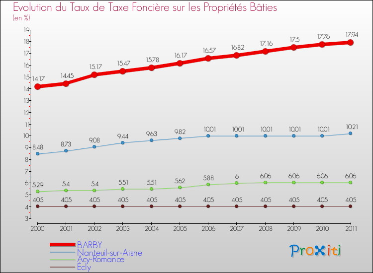 Evolution du taux de la taxe foncière sur le bati pour BARBY et les communes proches Comparaison des taux de taxe foncière sur le bati pour BARBY et les communes voisines