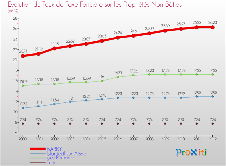 Evolution du taux de la taxe foncière sur les immeubles et terrains non batis pour BARBY et les communes proches de 2000 à 2012 Comparaison des taux de la taxe foncière sur les immeubles et terrains non batis pour BARBY et les communes voisines de 2000 à 2012