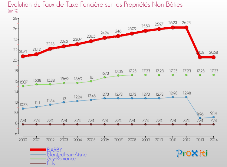 Evolution du taux de la taxe foncière sur les immeubles et terrains non batis pour BARBY et les communes proches de 2000 à 2014 Comparaison des taux de la taxe foncière sur les immeubles et terrains non batis pour BARBY et les communes voisines de 2000 à 2014