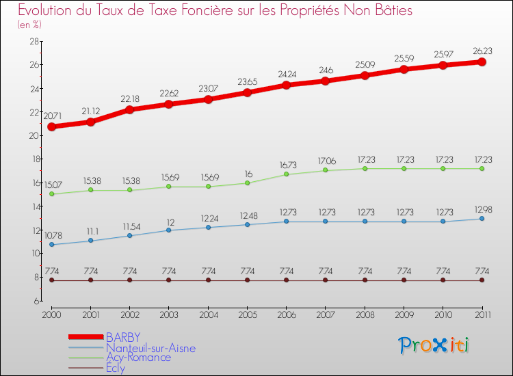 Evolution du taux de la taxe foncière sur les immeubles et terrains non batis pour BARBY et les communes proches Comparaison des taux de la taxe foncière sur les immeubles et terrains non batis pour BARBY et les communes voisines