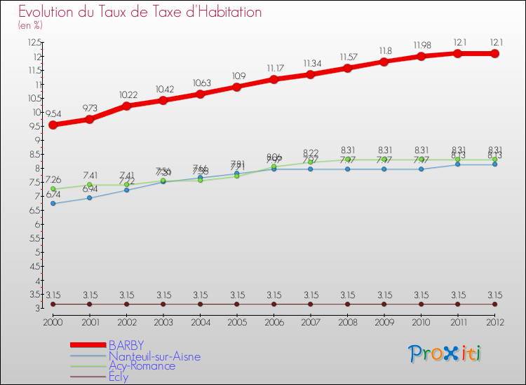 Evolution du taux de la taxe d'habitation pour BARBY et les communes proches Comparaison des taux de la taxe d'habitation pour BARBY et les communes voisines