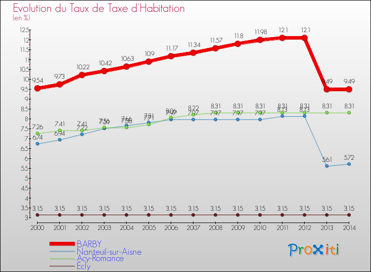 Evolution du taux de la taxe d'habitation pour BARBY et les communes proches de 2000 à 2014 Comparaison des taux de la taxe d'habitation pour BARBY et les communes voisines de 2000 à 2014