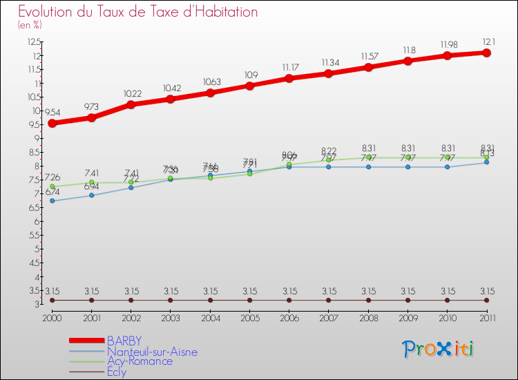 Evolution du taux de la taxe d'habitation pour BARBY et les communes proches Comparaison des taux de la taxe d'habitation pour BARBY et les communes voisines