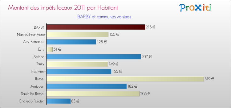 Montant des impôts locaux par Habitant pour BARBY et les communes proches Comparaison des impôts locaux par habitant pour BARBY et les communes voisines