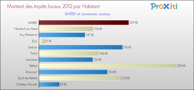 Montant des impôts locaux par Habitant pour BARBY et les communes proches Comparaison des impôts locaux par habitant pour BARBY et les communes voisines