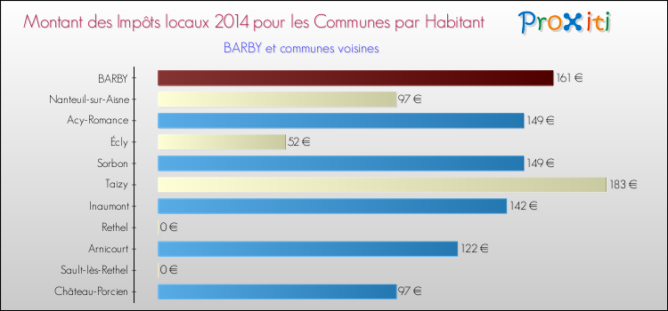 Montant des impôts locaux par Habitant pour BARBY et les communes proches en 2014 Comparaison des impôts locaux par habitant pour BARBY et les communes voisines en 2014