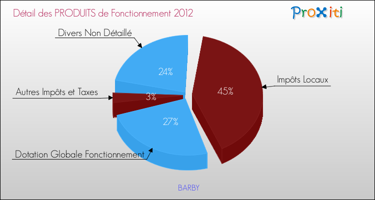 Décomposition du Budget de Fonctionnement 2012 de la commune de BARBY Budget de Fonctionnement 2012 pour la commune de BARBY