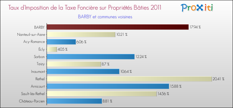 Taux d'imposition de la taxe foncière sur le bati 2011 pour BARBY et les communes proches Comparaison des taux d'imposition de la taxe foncière sur le bati 2011 pour BARBY et les communes voisines